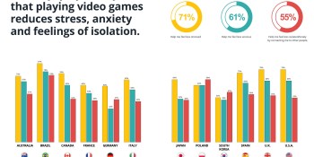 ESA report suggests gaming reduces stress, anxiety across the world