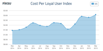 It costs more than $3 to acquire a mobile user now, Fiksu finds