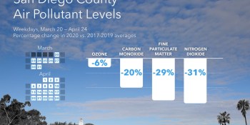 Aclima: Pollution data shows how much San Diego’s skies have cleared