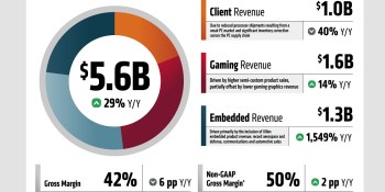 AMD posts Q3 revenue of $5.6B, up 29% but profits slip 93%