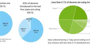 iOS 12 hits 60% adoption in 42 days, Android Pie still under 0.1%