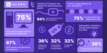 Only 36% of PC games are purchased at full price | Ultra PC Gamer Study