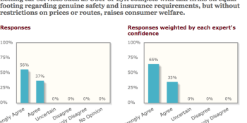 Here’s why top economists unanimously agree the government should stop regulating Uber (in 1 graph)