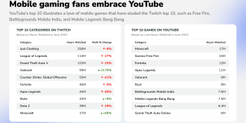 StreamElements: Mobile games are growing on YouTube but not Twitch