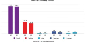 PlayerUnknown’s Battlegrounds was the most streamed game in Q3 2017